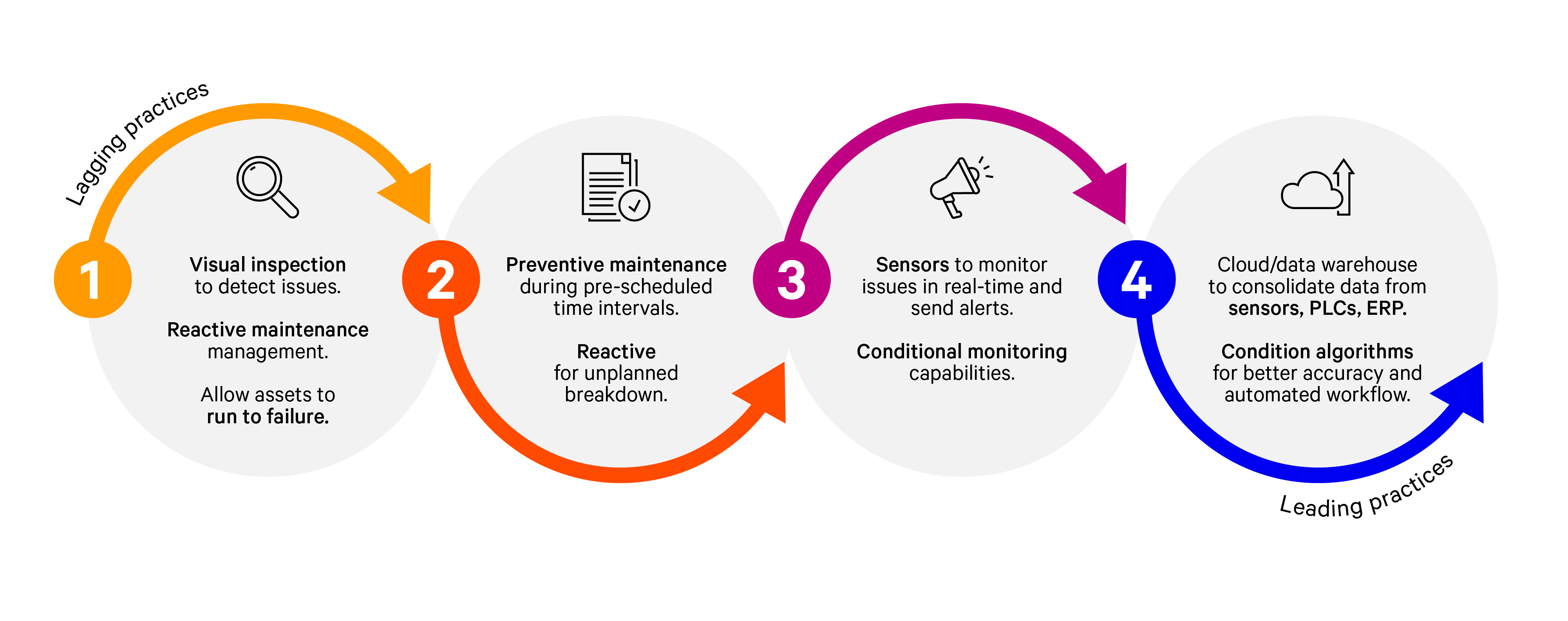 Evolution of data center maintenance