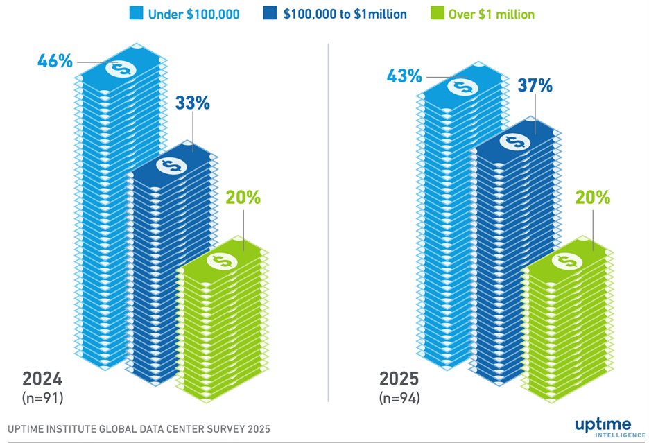 Cost of downtime from Uptime Institute's 2025 survey