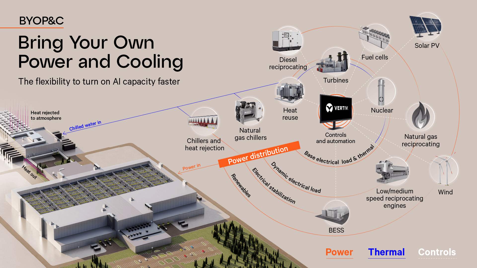 An illustration of Vertiv BYOP+C featuring modular onsite power generation and integrated cooling solutions for AI workloads.