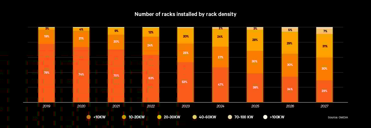 graph on increasing rack density